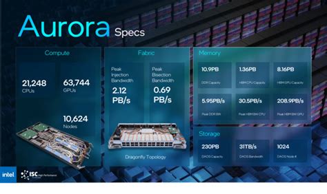 top500|Top500 Supercomputer: Wenn hinter Auroras halber。